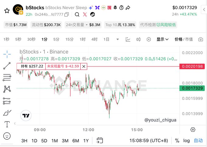 The image shows a 1-hour candlestick chart for the bStocks (BSTOCKS) token on Binance, displaying a current price of $0.0017329 with a 24-hour gain of +43.47%. A red box highlights an unrealized loss of -$42.59 on a $257.22 holding, visually illustrating the trader's stuck losing position referenced in the post about buying in at a $1.73M market cap.