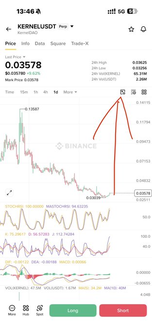 A Binance chart shows KERNEL/USDT sharply spiking from around $0.03578 to a high of $0.13625, with an annotation highlighting the recent upward move. The disclaimer about sharing personal opinions and not financial advice is consistent with the image being a technical analysis post illustrating KERNEL's volatile price action.