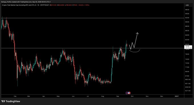 A TradingView chart of the Crypto Total Market Cap (excluding BTC and ETH, CRYPTOCAP OTHERS) displayed in USD on a daily timeframe from September 20, 2020, showing price levels around 4,446.02B with a hand-drawn arrow indicating an anticipated bullish breakout above the recent range high near the 7930 level. The chart visually supports the accompanying text by highlighting the market's breakout above range resistance, suggesting potential upward momentum if support holds.