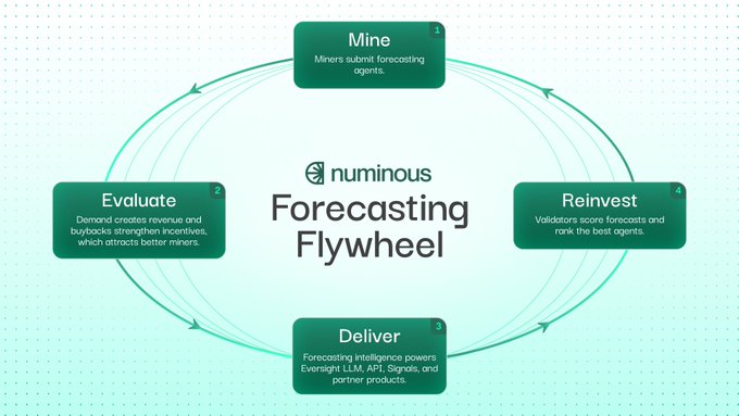 Diagram of Numinous's 'Forecasting Flywheel' showing a four-step cycle: Mine (miners submit forecasting agents), Evaluate (demand creates revenue and buybacks), Deliver (forecasting intelligence powers Evernight LLM and APIs), and Reinvest (validators score forecasts and rank best agents).