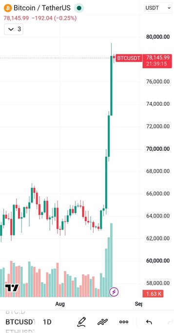 A TradingView candlestick chart of BTC/USDT shows Bitcoin's price breaking out sharply upward from a sideways range, surging from around $64,000 to a high of $79,145.99 (currently at $78,145.99, +0.25%), with volume spiking dramatically on the breakout candles—visually illustrating the debate in the caption between a potential bull market reversal and a bull trap.