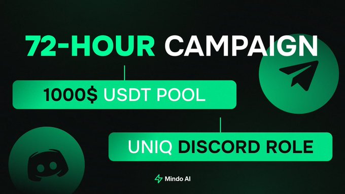 The image promotes MindoAI's 72-Hour Campaign, highlighting a $1,000 USDT prize pool and a unique Discord role as rewards for participants. It features the Telegram and Discord logos alongside the MindoAI branding.