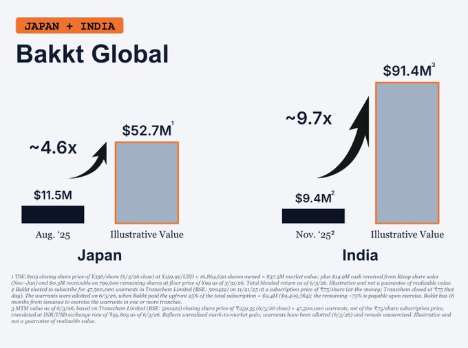 The image shows a bar graph representing the value of Bitcoin in different countries over time. The y-axis measures the value in dollars, while the x-axis displays various locations worldwide. There are two bars representing Japan and India. In both cases, the value of Bitcoin is seen to be on the rise. The graph also includes an upward-pointing arrow indicating the increase in Bitcoins' worth over time at a specific location, such as India. The text within the image focuses on this information, providing context about the value of Bitcoin in India and its relationship with other countries like Japan.