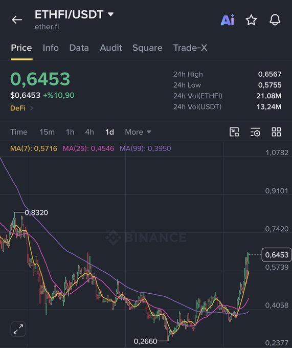 Binance chart for ETHFI/USDT showing the price at $0.6453, up 10.90%, with moving averages MA(7) at 0.5716, MA(25) at 0.4546, and MA(99) at 0.3950, alongside 24h high/low of 0.6567/0.5755. The candlestick chart illustrates ETHFI's recent price action, including a low of 0.2660 and a high of 0.8320, supporting the post's claim of approaching the $0.85 resistance level for a potential breakout toward $1.50.