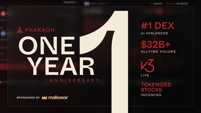Announcement graphic for Pharaoh's 'ONE YEAR ANNIVERSARY' highlighting it as '#1 DEX on AVALANCHE' with '$32B+ ALL-TIME VOLUME', 'V3 LIVE', and 'TOKENIZED STOCKS INCOMING', sponsored by Makoor.