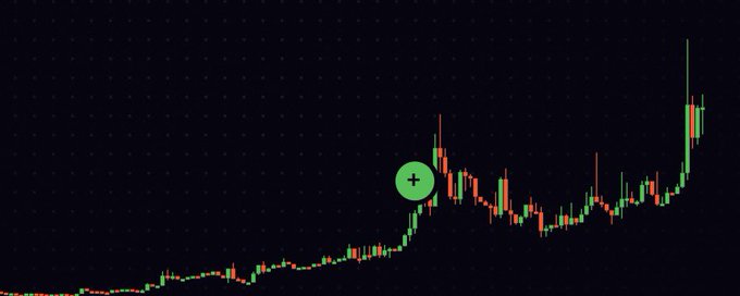 A financial candlestick chart displayed on a dark background showing price movements over time, with a green '+' marker indicating a point on the rising portion of the chart.