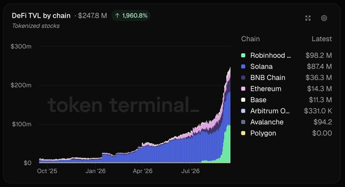 A stacked area chart from Token Terminal showing 'DeFi TVL by chain' at $247.8M, with a 1,960.8% increase, listing chains like Robinhood, Solana, BNB Chain, and Ethereum.