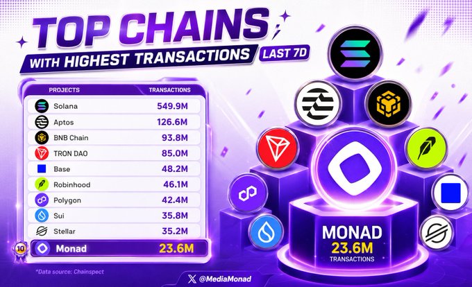 An infographic titled 'Top Chains with Highest Transactions Last 7D' ranking blockchain networks, with Solana leading at 549.9M transactions, followed by Aptos, BNB Chain, TRON DAO, Base, Robinhood, Polygon, Sui, Stellar, and Monad at 23.6M, highlighting the Monad blockchain with 23.6M transactions.