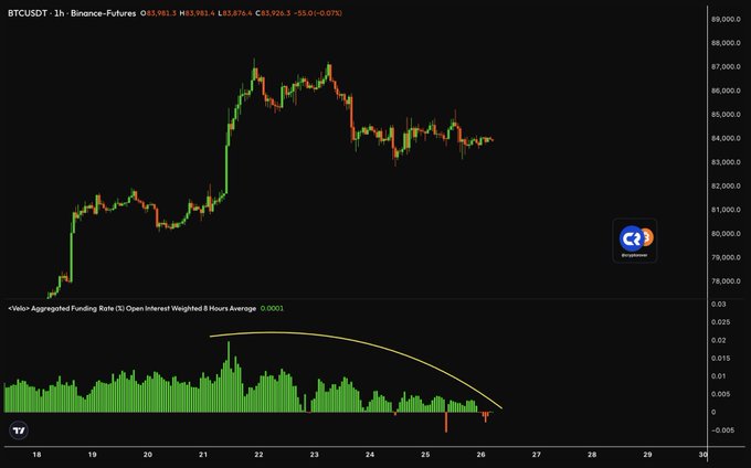 The chart shows BTCUSDT on Binance Futures trading around $83,981 with a 1-hour timeframe, paired with the Velò Aggregated Funding Rate (OI Open Interest Weighted) displaying a clear downtrend curve dropping to 0.0021, indicating bearish sentiment. The accompanying post suggests that as everyone is shorting Bitcoin (reflected by declining values), this crowded positioning historically signals an impending bullish reversal.