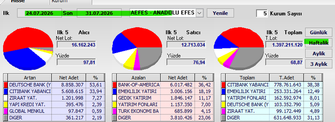 A financial dashboard screenshot displaying AEFES (Anadolu Efes) stock data for the week of July 24-31, 2026, showing top 5 buyers including Deutsche Bank with 8.85M shares (53.61%), top 5 sellers led by Bank of America with 6.01M shares (36.42%), and overall totals with Citibank Yabancı at 778.76M shares (38.38%) leading, alongside toggle options for Günlük/Haftalık/Aylık views.