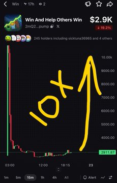 A screenshot of a Pump.fun chart titled 'Win And Help Others Win' ($2.9K), showing a dramatic 10x pump spike on a candlestick chart.