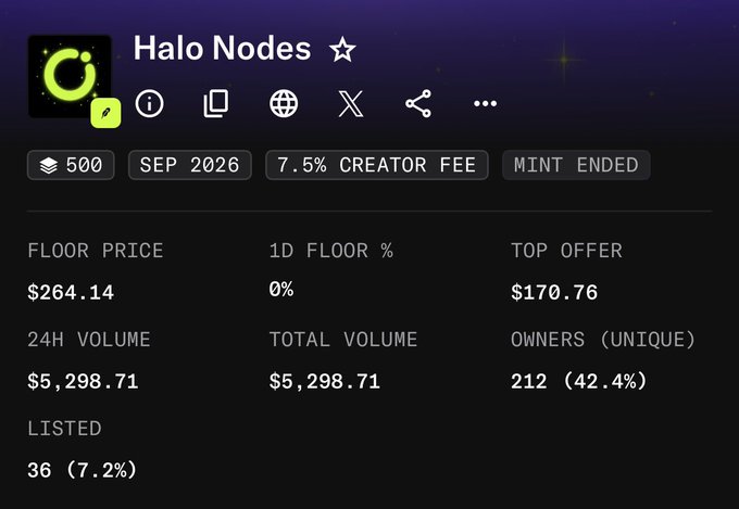 The image shows the NFT collection "Halo Nodes" page displaying a floor price of $264.14, total volume of $5,298.71, and 212 unique owners out of 500 total nodes, supporting the post's claim that presalers are up roughly 2x since the 0.05 ETH presale with the current floor near 0.1 ETH.