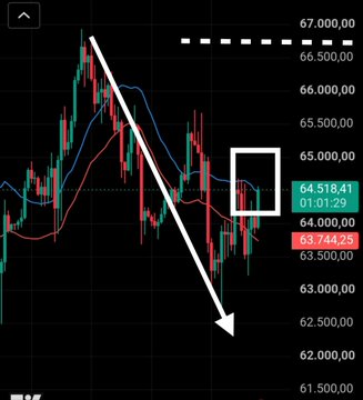 A candlestick chart displays a downward trend from approximately $66,500 to around $62,500, with current price action at $64,518.41/$64,041.29 (above the 20-period moving average shown in red at $63,744.25). The white arrow and dashed line highlight the bearish structure, reinforcing the post's message about the expected correction toward the 60k support area that remains intact despite weak structure and insufficient spot volume.
