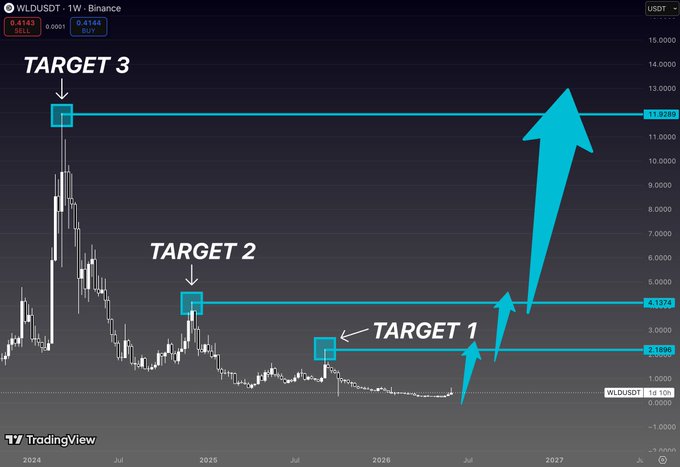 In this image, there are three distinct blue arrows pointing upwards at different sections of a graph or chart. The first arrow goes from left to right, while the second arrow is positioned above the middle section, and the third arrow is located towards the upper part of the graph. The graph displays market trends for cryptocurrency prices over time, with each arrow representing a specific timeframe. These arrows guide viewers through various price peaks, valleys, or bull and bear waves within the cryptocurrency market. Following this visual representation, there's a caption below the image that provides additional information on the post being displayed.