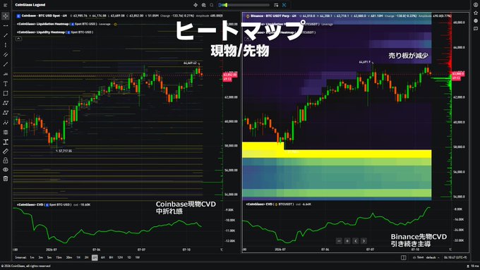 A side-by-side TradingView comparison of Bitcoin (BTC/USD) on Coinbase and Binance, showing candlestick charts with a heatmap and Liquidation Heatmap overlay highlighting key price levels around $44,300–$44,700, alongside Coinbase spot CVD (declining) and Binance futures CVD (rising) indicators—supporting the post's point that while price action hints at a double top near resistance, the order book remains bid-heavy and futures buying is persistent.