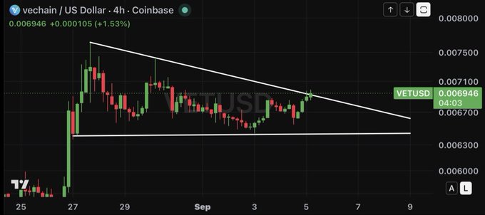 A 4-hour candlestick chart of VeChain (VET/USD) on Coinbase showing a price of 0.006946 (+1.53%), with a symmetrical triangle pattern drawn in white lines and price levels marked at 0.007100, 0.006700, and 0.006300.