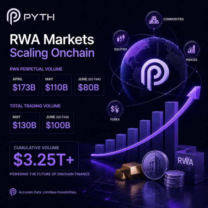 A promotional graphic for Pyth Network titled "RWA Markets Scaling Onchain" displays key trading metrics: RWA Perpetual Volume of $173B in April, $110B in May, and $80B in June (so far), plus Total Trading Volume of $130B in May and $100B in June (so far), with a cumulative volume of $3.25T+. The image visually reinforces the post's message by showing these figures alongside icons for Commodities, Equities, Indices, and Forex, emphasizing the growing adoption of real-world asset markets on Pyth.