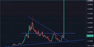 A dark-themed cryptocurrency or trading chart displaying candlesticks with descending blue trendlines forming a descending triangle pattern, with price values ranging from approximately 0.1000 to 0.9000.