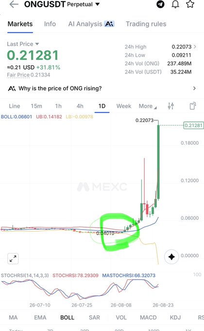 A MEXC trading chart for the ONG/USDT perpetual pair shows a Last Price of 0.21281, up 31.81%, with a dramatic price spike on a 1D timeframe chart.