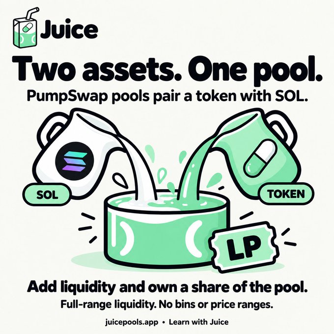 An infographic titled "Juice: Two assets. One pool." explaining that "PumpSwap pools pair a token with SOL" with illustrations of pitchers pouring into a pool labeled "LP" and "Add liquidity and own a share of the pool."
