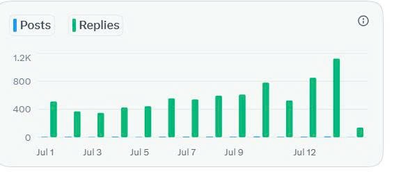 A bar chart analytics dashboard showing posts and replies activity from Jul 1 to Jul 13, with reply counts ranging from around 350 to over 1,200, peaking on July 12.
