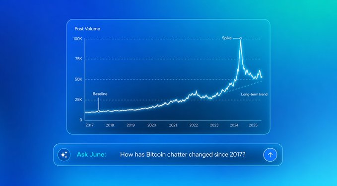 A glowing blue line graph titled "Post Volume" displays Bitcoin social media chatter from 2017 to 2025, showing a baseline around 25K that climbs along a dashed long-term trend line and peaks dramatically near 100K in 2024, captioned with the query "Ask June: How has Bitcoin chatter changed since 2017?"