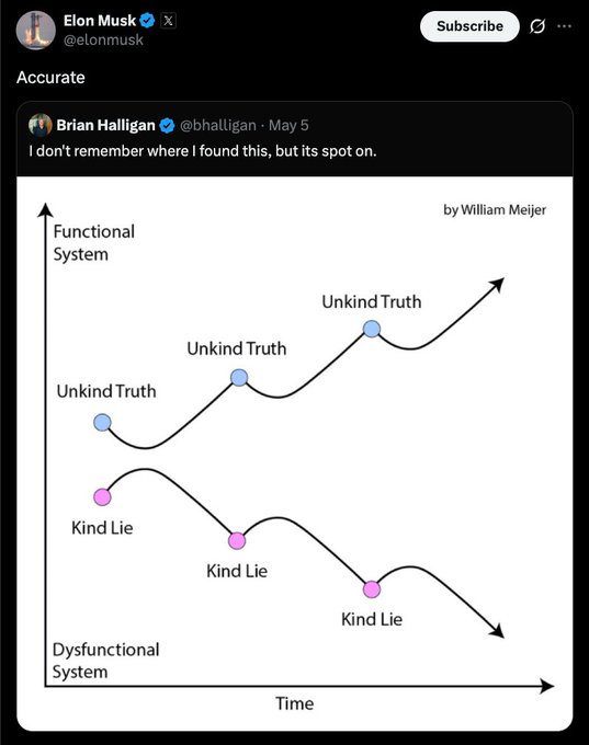 A tweet by Elon Musk (@elonmusk) saying 'Accurate' in reply to Brian Halligan (@bhalligan), featuring a diagram by William Meijer showing 'Unkind Truth' leading to a Functional System and 'Kind Lie' leading to a Dysfunctional System over Time.