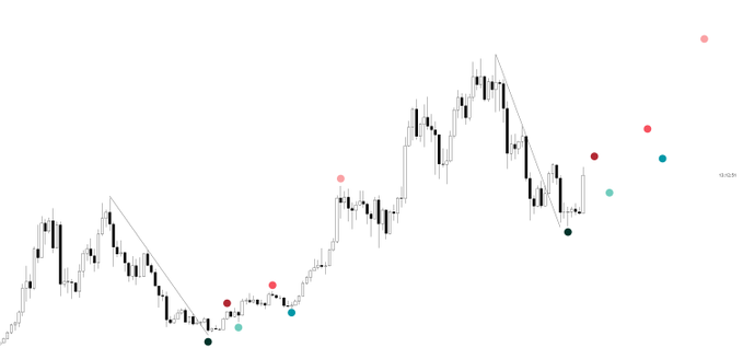 A candlestick price chart for $BTC displays colored dots (red, teal, and black) marking various price levels, with the text "-15.02.9%" visible on the right side, illustrating the pattern described in the post of alternating ranges between the upper 70s/80s/90s and lower 70s/80s, ultimately breaking toward 120s.