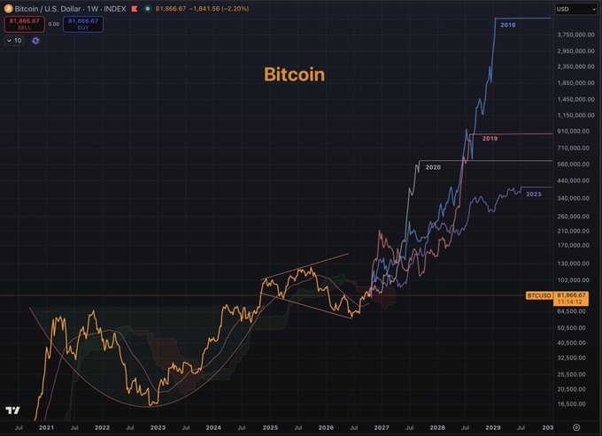 A Bitcoin price chart displays historical performance with key cycle highs marked at 2016, 2019, and 2020, alongside the current 2023 level of $1,866.67 (down 2.20%), illustrating how the cryptocurrency's price has crossed above the 30-week moving average on the fifth occurrence following prior bullish breakouts from re-accumulation phases.