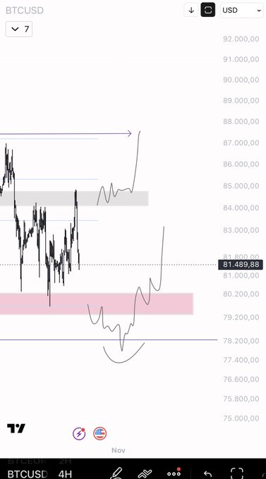 A BTCUSD 4-hour price chart shows Bitcoin near **$81,489.88**, with hand-drawn levels around **$79.2K**, **$80.5K**, **$84K**, and **$87.7K**. The annotations illustrate the post’s plan: a long entered near 80,500 and exited near 84K, followed by waiting for a clear new trigger before re-entering BTC.