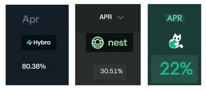 Three dark-themed cards show APR yields for the month of April: Hybra at 80.38%, Nest at 30.51%, and an unlabeled asset with a cat icon at 22%.