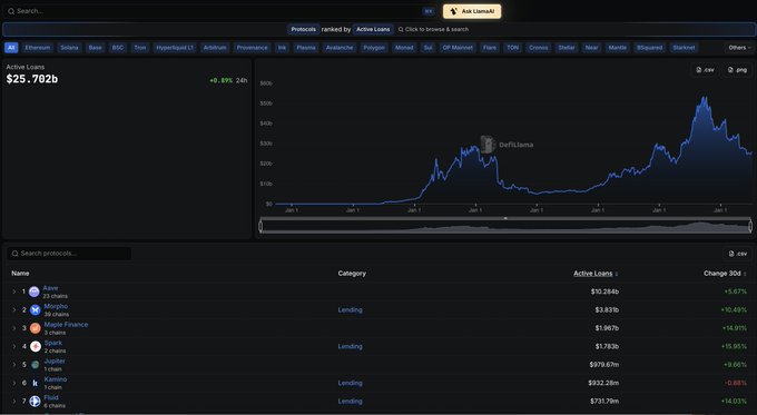A dashboard showing Aave's active loans at $25.702B (+6.89% 24h), with a list of top lending protocols demonstrating Aave's dominance at $10.244B—larger than the next 6 competitors (Morpho, Maple, Spark, Jupiter, Kamino, and DeFi) combined at approximately $6.45B.
