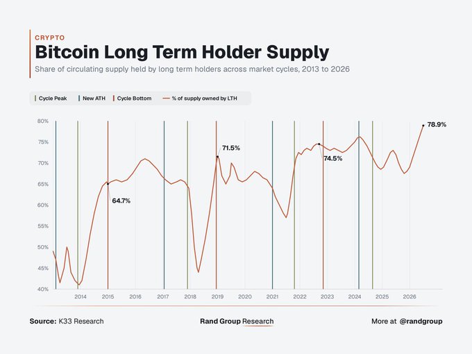 The chart from K33 Research shows Bitcoin long-term holder supply rising to an all-time high of 78.9% (approaching 79%) in 2026, with historical cycle markers indicating this accumulation has grown from lows around 42% in 2014. This data supports the post's narrative that long-term holders are absorbing the record $6.35B in ETF outflows, as the share of supply held by LTH continues climbing despite Wall Street selling.