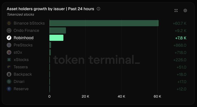 A Token Terminal bar chart titled 'Asset holders growth by issuer | Past 24 hours' for Tokenized stocks, led by 'Binance bStocks' (+60.7K), 'Ondo Finance' (+9.2K), and 'Robinhood' (+7.8K).