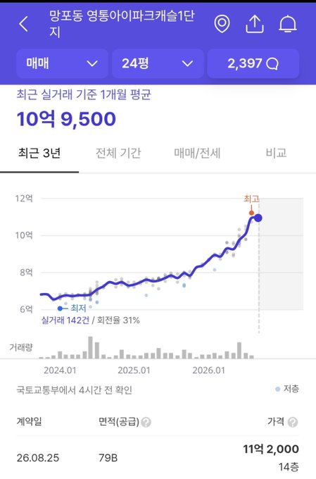 This image shows a Korean real estate investment trust (REIT) tracking app displaying data for "망포동 영동아이파크e편한세상" (Mangpo-dong Yeongdong Ipark e Pyeonhansesang) apartments, with a recent 3-year average transaction price of 1,095,000 (10억 9,500) and a trading volume of 2,397 units, along with a price chart showing an upward trend from approximately 60 million to over 100 million won between 2024-2026.

The post appears to reference the most recent transaction dated 26.08.25 at 1억 1,100 (110 million won), supporting the user's prediction that prices have been rising by approximately 10 million won monthly, reaching 1.1 billion by August 2026.