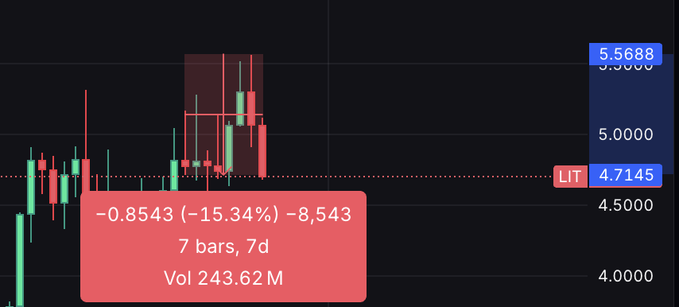A 7-day candlestick chart of ticker LIT shows a sharp decline of -0.8543 (-15.34%) to 4.7145, with the post highlighting this terrible price action as a coordinated sell-off, likely dumping positions ahead of an anticipated "extended lock" announcement for investors.
