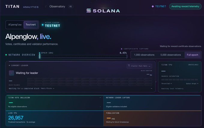 Titan Analytics dashboard for Solana's Alpenglow testnet on Alpenglow, showing a Live TPS of 26,957 and network overview at Epoch 1042.