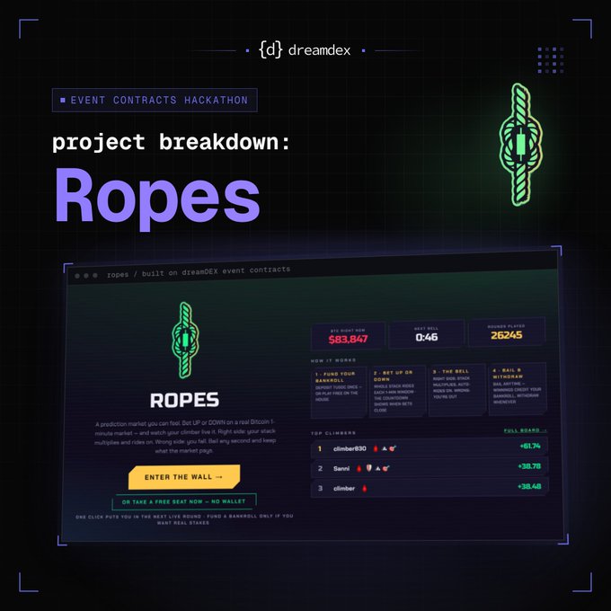 A promotional graphic for 'Ropes' by dreamDEX, described as a prediction market built on a Bitcoin L1-minute market. It shows a live liquidity of $583,847, a bet-sell of 0.46, and a highest payout of 26245.