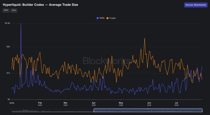 The image is a line chart from Blockworks showing the daily average trade size on Hyperliquid's Builder Codes from January to July 2026, comparing RWA trades (blue, peaking near $2.9k initially) against Crypto trades (orange, ranging roughly $700-$2.3k). The chart visually supports the post's claim that RWA trades routed through builder codes have been increasing in average size since early July.