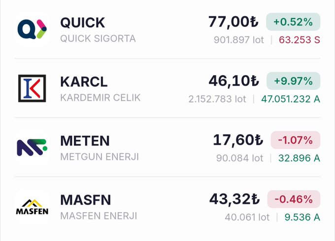 A stock market dashboard displays four stocks: QUICK Sigorta at 77.00₺ (+0.52%) with 901,897 lots traded, KARCL (Kardemir Çelik) surging 9.97% to 46.10₺ on 2,152,783 lots, METEN (Metgun Enerji) down 1.07% at 17.60₺ with 90,084 lots, and MASFN (Masfen Enerji) sliding 0.46% to 43.32₺ on 40,061 lots—illustrating the post's observations about continued momentum in KARCL and ongoing weakness in METEN and MASFN despite QUICK's price not matching expectations.