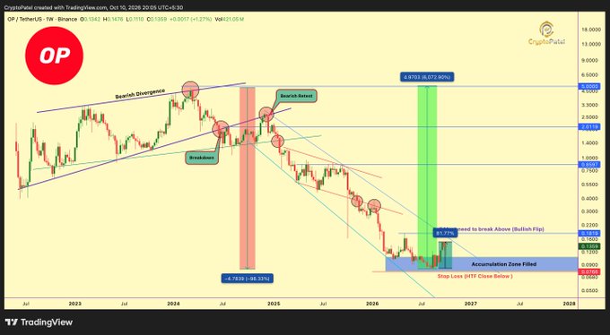 A TradingView weekly chart for OP/USDT (Optimism) on Binance shows the token crashing 96.33% (-4.7838) from its 2024 peak, currently trading at 0.1578 in a completed accumulation zone of $0.08–$0.10, with technical markers indicating a bearish retest breakdown and a potential bullish flip targeting $4.87 for a projected 2,970% upside.
