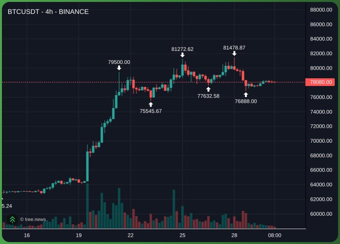 The image shows a 4-hour BTCUSDT candlestick chart from Binance displaying Bitcoin's price action from around $60,000 to a peak of $81,478.87, with key levels marked including $79,500.00, $81,272.62, $77,632.58, $75,545.87, and $76,888.00. The chart illustrates the volatile but largely sideways price consolidation referenced in the post, supporting the trader's claim that Bitcoin "didn't really move during my absence" while highlighting the recent high near $81,478 as a key resistance level for the upcoming "big week" they anticipate.