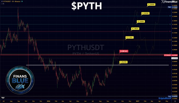 A cryptocurrency chart for $PYTH (PYTHUSDT/PYTH/TetherUS) on Binance, featuring technical analysis annotations from FinansBlue with price targets up to 0.25000 and key levels marked.