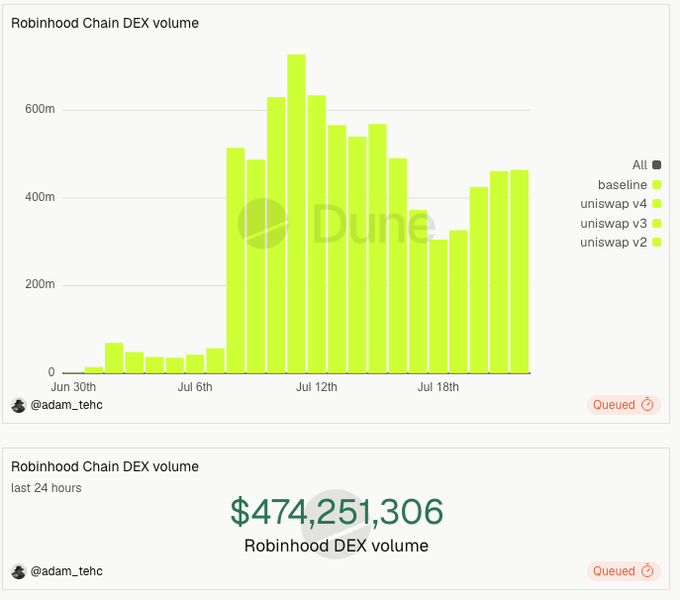 A data dashboard from Dune Analytics displaying "Robinhood Chain DEX volume" with a bar chart peaking in mid-July and a 24-hour volume of $474,251,306, shared by @adam_tehc.