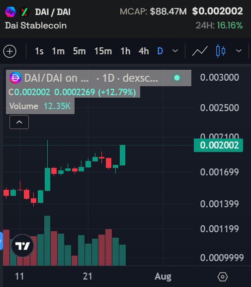 A cryptocurrency price chart for DAI/DAI on DexScan, showing a 24H change of 16.16% with MCAP of $88.47M and current price of $0.002002.