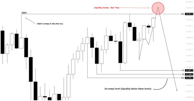 The image shows a BTC/USD candlestick chart illustrating a "Liquidity Sweep + Bull Trap" setup, where price fails to sweep equal highs (EQHs) near 65,591.8 on the first attempt but later breaks above, leaving un-swept liquidity levels (60,920.4–62,069.2) below as potential downside targets. The annotated chart visually supports the post's thesis that the initial dump was a bait, with a sweep of the 65.6k EQHs likely before a reversal toward the 60–62k downside liquidity zone.