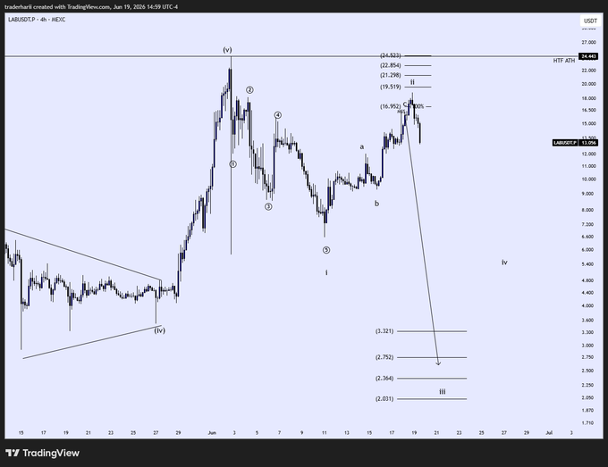 The image shows an uptrend chart of Bitcoin against the US dollar, with a blue line representing its value relative to the US currency. The chart indicates that Bitcoin has been trading higher than 1 dollar over the past few days. However, there is a potential for further appreciation as it is currently trading at a high value but could still drop if not properly managed. In the image description provided, there are details about entering a short on this coin such as "2nd entry confirms", and the timing of the trade has been confirmed to be within 5 minutes of the current time.