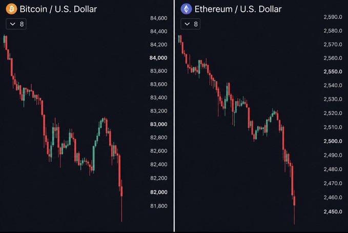 Side-by-side candlestick charts showing Bitcoin (BTC/USD) falling sharply from ~$84,400 to just below $82,000, and Ethereum (ETH/USD) declining from ~$2,580 to $2,450, visually confirming the breaking news of both cryptocurrencies dropping simultaneously amid heavy long liquidations.