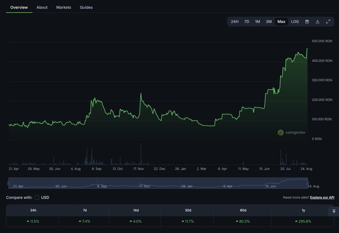 A CoinGecko price chart for Ronkeverse (RON) showing a dramatic 295.8% surge over the past year, with the token reaching an all-time high near 500,000 RON from a starting price around 100,000 RON. The chart celebrates the ATH (all-time high) milestone, with notable gains across all timeframes (24H: +11.5%, 7D: +7.4%, 30D: +11.7%, 60D: +80.3%, 1Y: +295.8%).