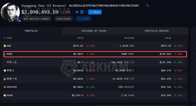 A screenshot of Changpeng Zhao (CZ Binance) portfolio on Arkham showing holdings including BNB, MAME ($760.81K, -5.64%), 平安人生, 蔡留头, 慕容小何, HACHIKO, and XAUM.